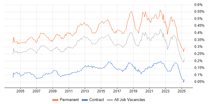 Job vacancy trend for Software Manager in the UK