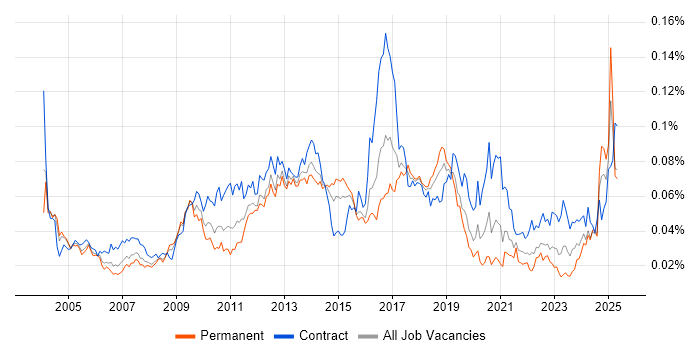Job vacancy trend for Software Packaging in the UK Job vacancy trend for Software Packaging in the UK