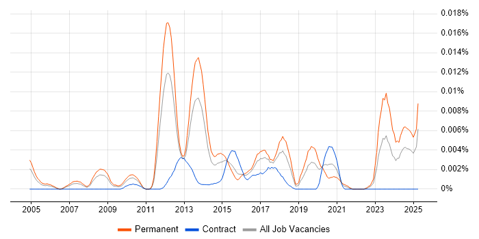 Job vacancy trend for Software Performance Engineer in the UK Job vacancy trend for Software Performance Engineer in the UK