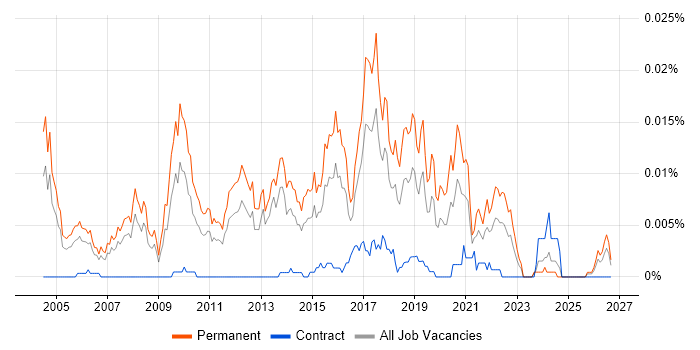 Software Product Analyst job vacancy trend in the UK
