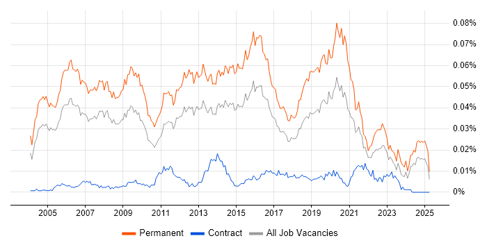 Job vacancy trend for Software Product Manager in the UK Job vacancy trend for Software Product Manager in the UK