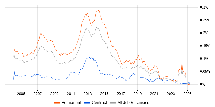 Job vacancy trend for Software Programmer in the UK