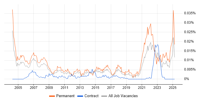 Job vacancy trend for Software Project Leader in the UK Job vacancy trend for Software Project Leader in the UK