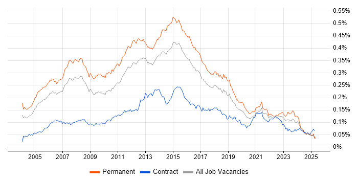 Job vacancy trend for Software Project Manager in the UK Job vacancy trend for Software Project Manager in the UK