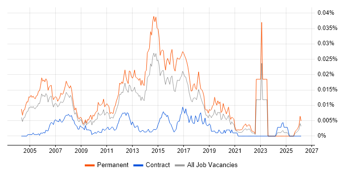Software QA Analyst job vacancy trend in the UK