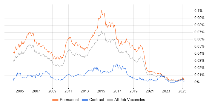 Job vacancy trend for Software QA Tester in the UK Job vacancy trend for Software QA Tester in the UK
