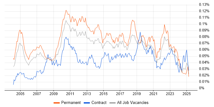 Job vacancy trend for Software Quality Assurance in the UK Job vacancy trend for Software Quality Assurance in the UK