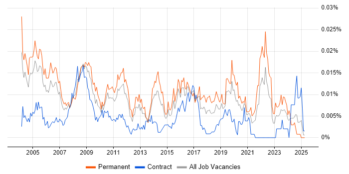 Job vacancy trend for Software Quality Engineer in the UK Job vacancy trend for Software Quality Engineer in the UK