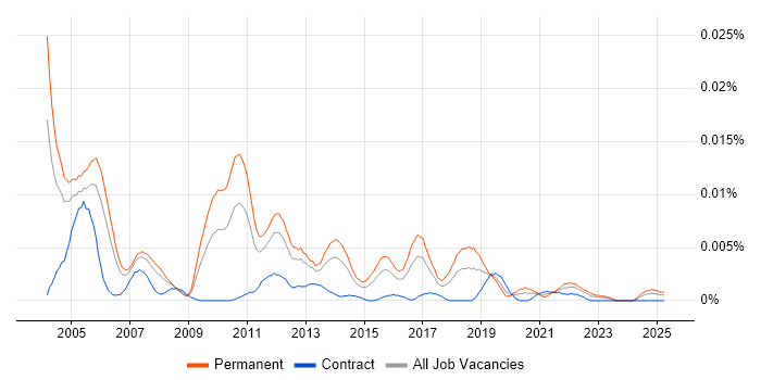 Job vacancy trend for Software Quality Manager in the UK