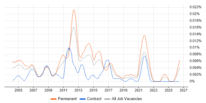 Software Release Engineer job vacancy trend in the UK