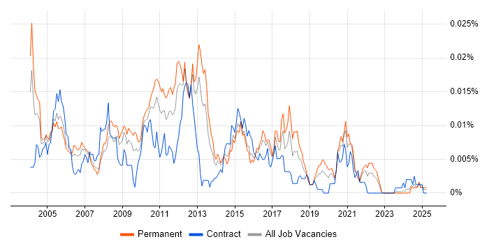 Job vacancy trend for Software Release Manager in the UK Job vacancy trend for Software Release Manager in the UK