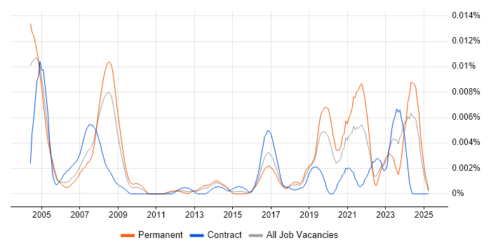 Job vacancy trend for Software Safety Engineer in the UK Job vacancy trend for Software Safety Engineer in the UK