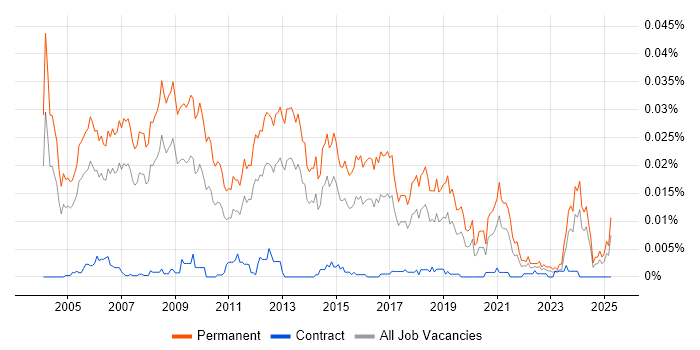 Job vacancy trend for Software Sales Manager in the UK Job vacancy trend for Software Sales Manager in the UK