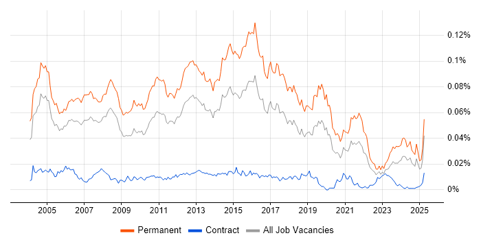 Job vacancy trend for Software Support Analyst in the UK Job vacancy trend for Software Support Analyst in the UK