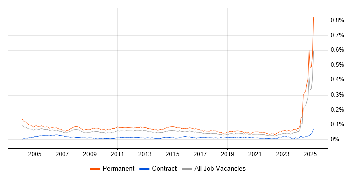 Job vacancy trend for Software Support Engineer in the UK Job vacancy trend for Software Support Engineer in the UK