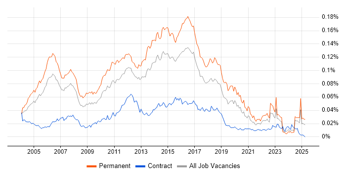 Job vacancy trend for Software Test Analyst in the UK Job vacancy trend for Software Test Analyst in the UK