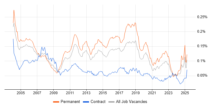 Job vacancy trend for Software Test Engineer in the UK Job vacancy trend for Software Test Engineer in the UK