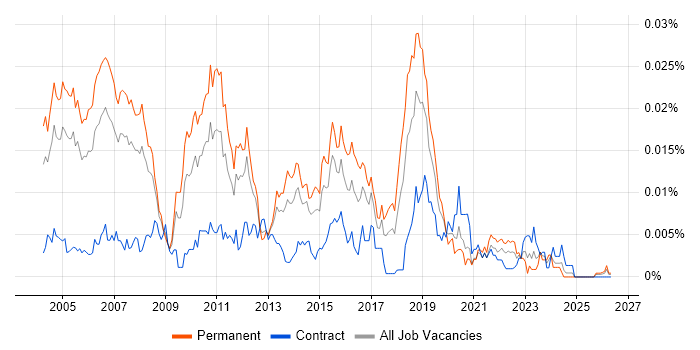 Software Test Manager job vacancy trend in the UK