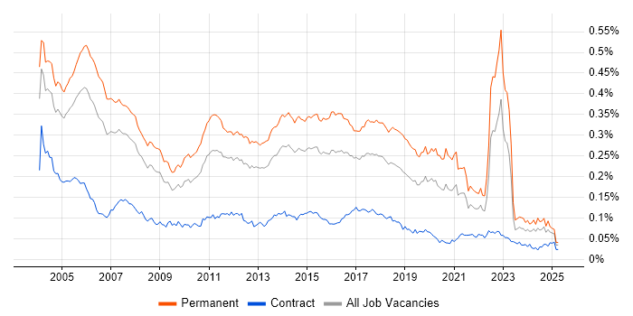Job vacancy trend for Software Tester in the UK Job vacancy trend for Software Tester in the UK