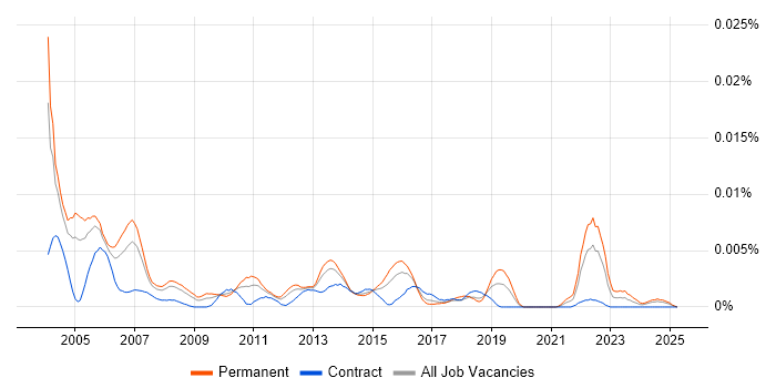 Job vacancy trend for Software Testing Engineer in the UK Job vacancy trend for Software Testing Engineer in the UK