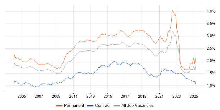 Job vacancy trend for Software Testing in the UK Job vacancy trend for Software Testing in the UK