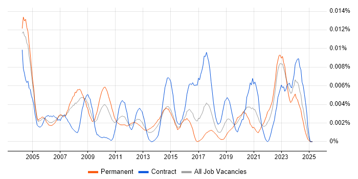 Job vacancy trend for Software Validation Engineer in the UK Job vacancy trend for Software Validation Engineer in the UK