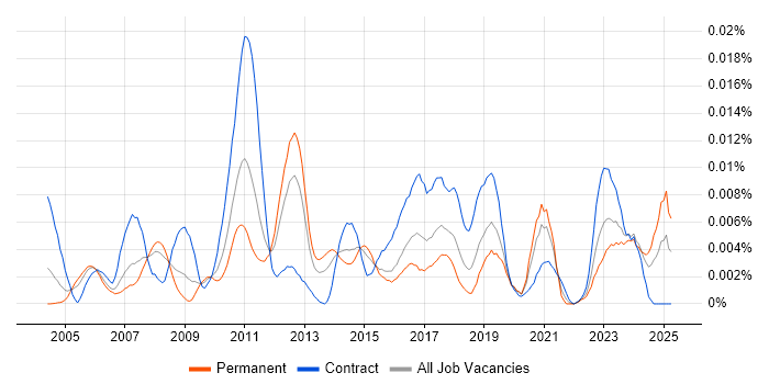 Job vacancy trend for Software Verification Engineer in the UK