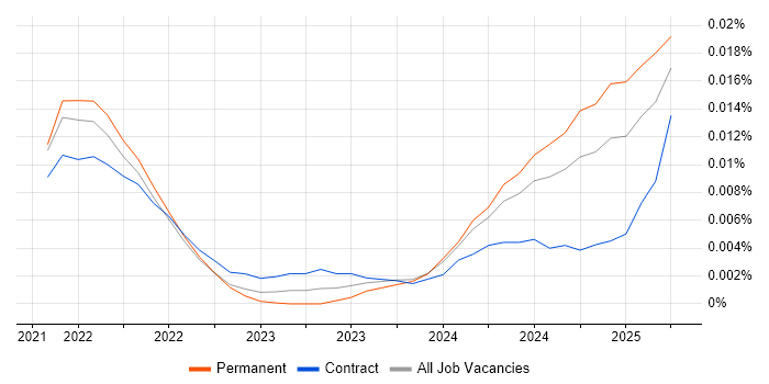 Job vacancy trend for Solana in the UK Job vacancy trend for Solana in the UK