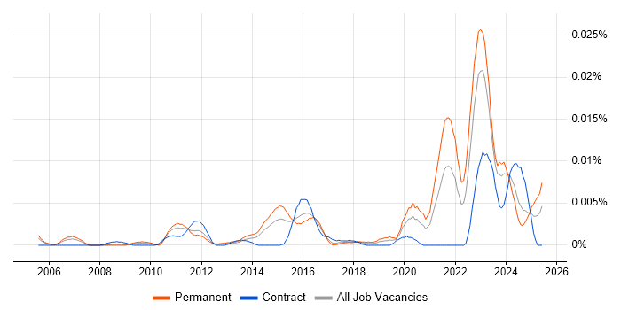 Job vacancy trend for Solar Energy in the UK