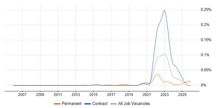 Solar Panel job vacancy trend in the UK