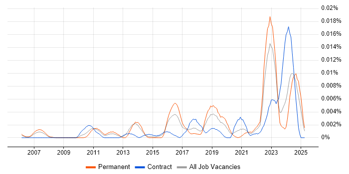 Job vacancy trend for Solar Power in the UK Job vacancy trend for Solar Power in the UK