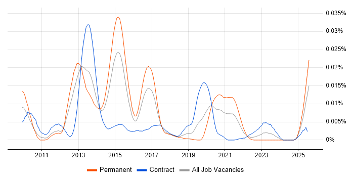 Job vacancy trend for Solarflare in the UK