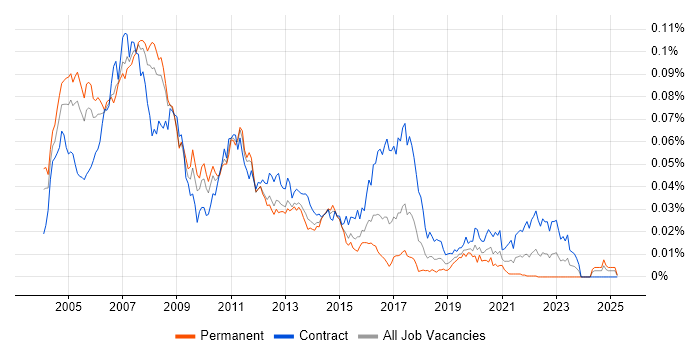 Job vacancy trend for Solaris Engineer in the UK Job vacancy trend for Solaris Engineer in the UK