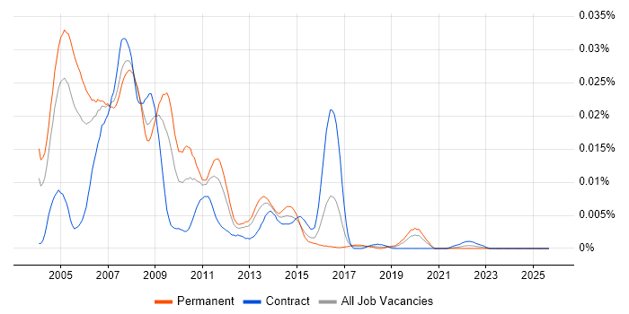 Solaris Support Engineer job vacancy trend in the UK
