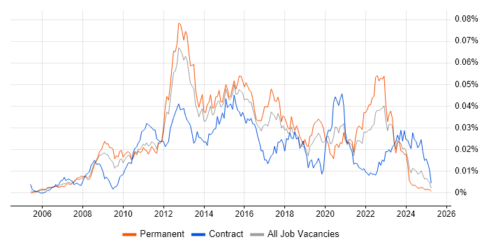Job vacancy trend for SolarWinds Orion in the UK Job vacancy trend for SolarWinds Orion in the UK