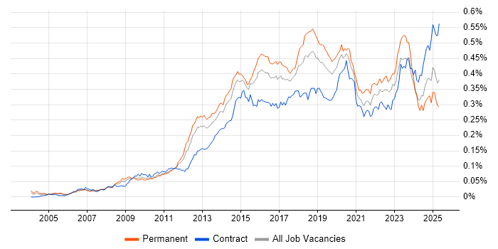 Job vacancy trend for SolarWinds in the UK Job vacancy trend for SolarWinds in the UK