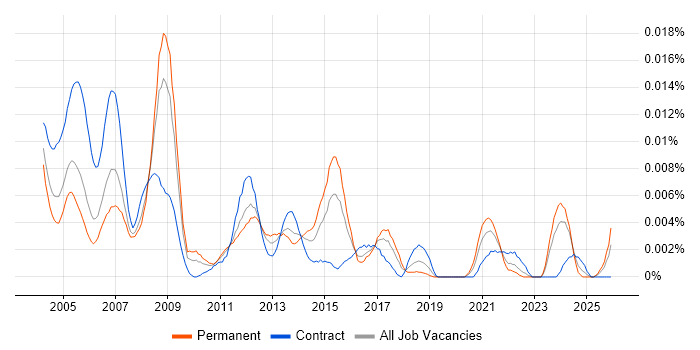 Solid Edge job vacancy trend in the UK