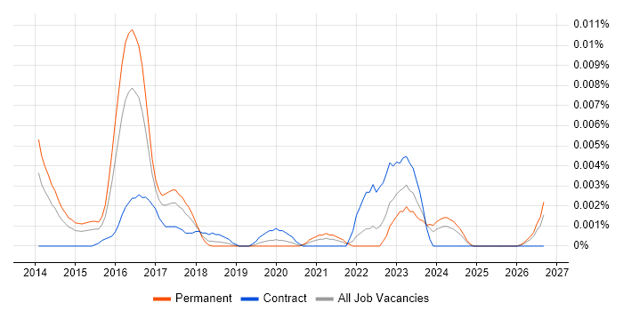 SolidFire job vacancy trend in the UK