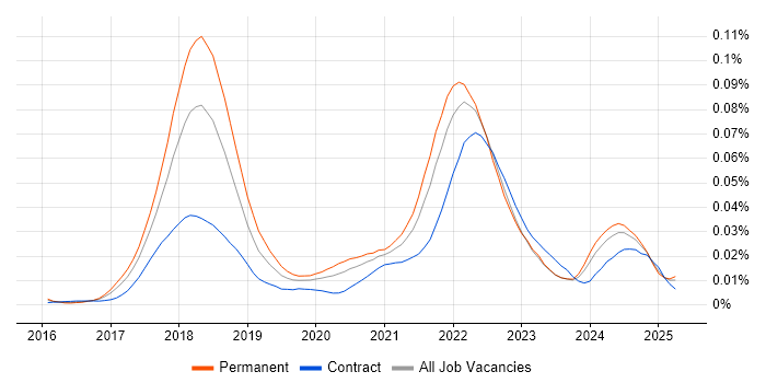 Job vacancy trend for Solidity in the UK Job vacancy trend for Solidity in the UK
