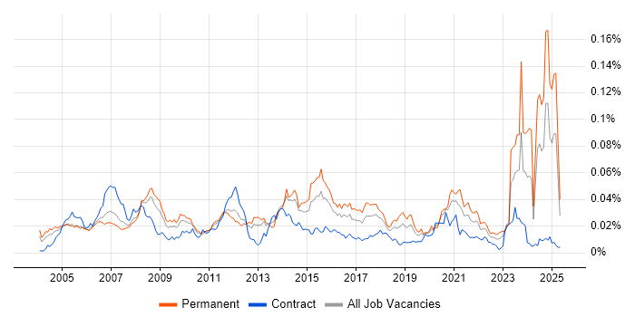 Job vacancy trend for SOLIDWORKS in the UK