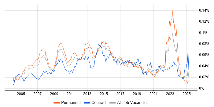 Job vacancy trend for Solutions Analyst in the UK Job vacancy trend for Solutions Analyst in the UK