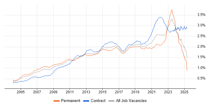 Job vacancy trend for Solutions Architect in the UK Job vacancy trend for Solutions Architect in the UK