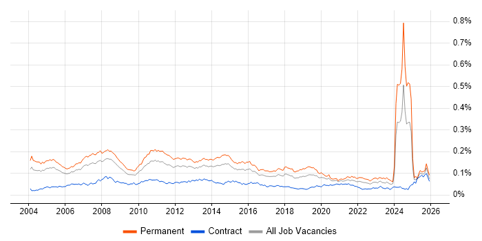 Solutions Consultant job vacancy trend in the UK