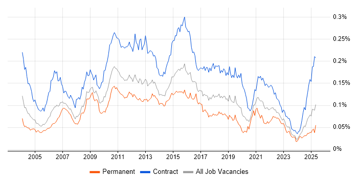Job vacancy trend for Solutions Designer in the UK Job vacancy trend for Solutions Designer in the UK