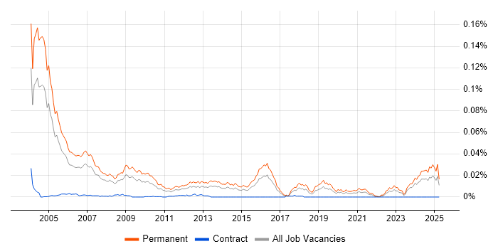Job vacancy trend for Solutions Sales Executive in the UK Job vacancy trend for Solutions Sales Executive in the UK