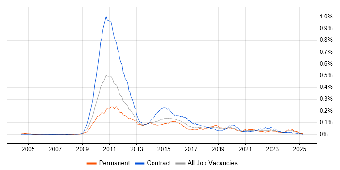 Job vacancy trend for Solvency II in the UK Job vacancy trend for Solvency II in the UK