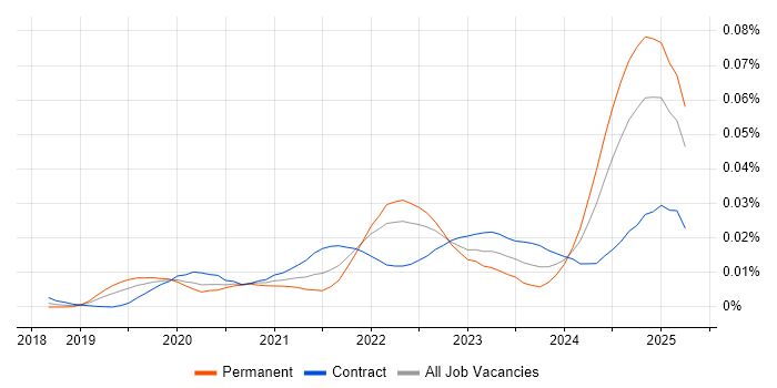 Job vacancy trend for SonarCloud in the UK