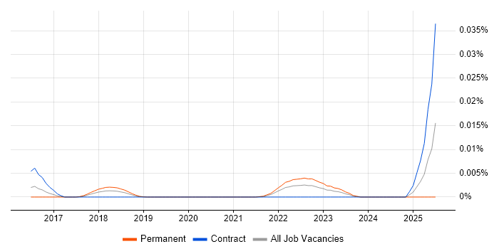 Job vacancy trend for SonarLint in the UK Job vacancy trend for SonarLint in the UK