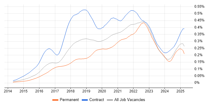 Job vacancy trend for SonarQube in the UK Job vacancy trend for SonarQube in the UK