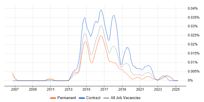 Job vacancy trend for Sonata in the UK Job vacancy trend for Sonata in the UK